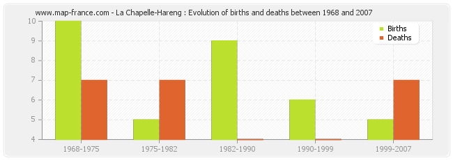 La Chapelle-Hareng : Evolution of births and deaths between 1968 and 2007